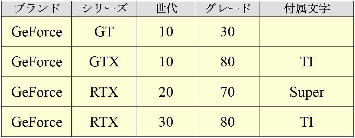 グラフィックスボードの世代・グレード【型番の見分け方】かんたん解説 • これからブログ